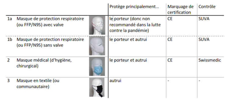 Les différents types de masques de protection – Swiss National COVID-19 ...