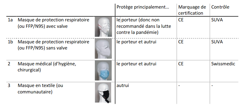 Les différents types de masques de protection – Swiss National COVID-19  Science Task Force
