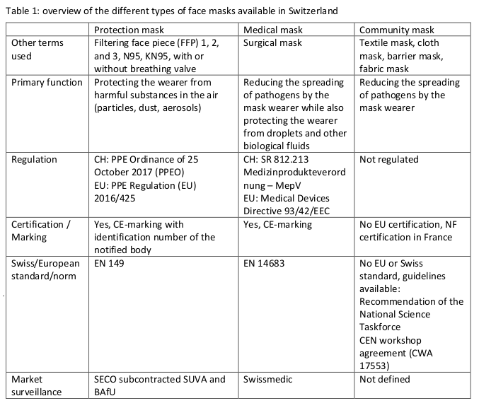 Clarification on face mask types, architecture, quality, handling, test and  certification procedures – Swiss National COVID-19 Science Task Force